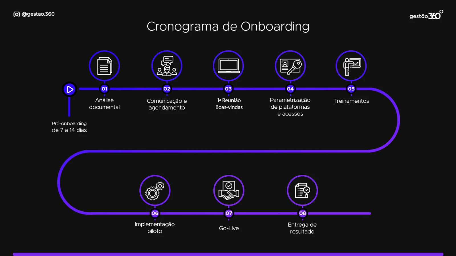 Gestão 360 · Onboarding: O mapa: oito etapas numa linha contínua, do pré-onboarding à entrega do resultado.