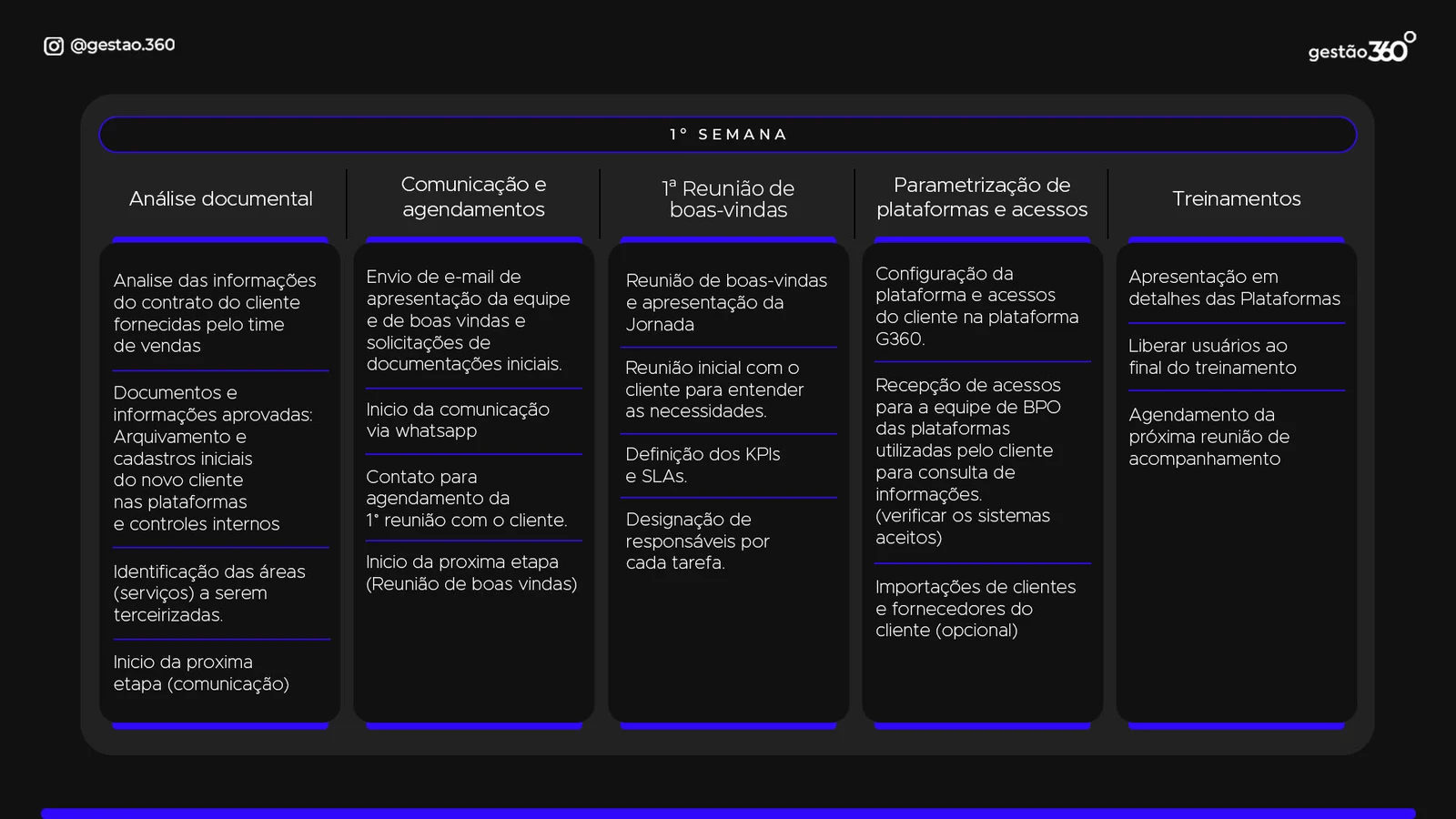 Gestão 360 · Onboarding: Primeira semana: cada etapa vira uma coluna com as tarefas em frases curtas.