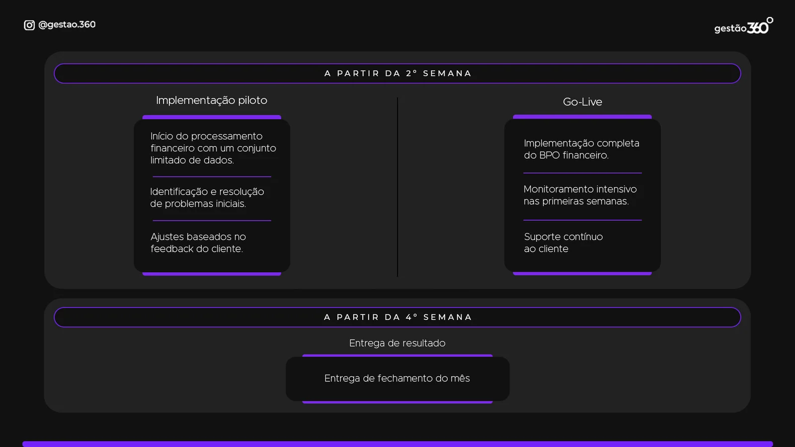 Gestão 360 · Onboarding: A partir da segunda semana, o piloto e o go-live. A partir da quarta, o primeiro fechamento do mês.