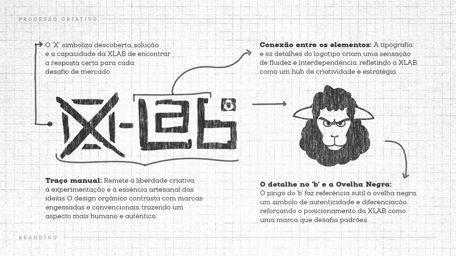 X-Lab: O X de descoberta e a ovelha negra no pingo do b: a marca que não segue o rebanho.